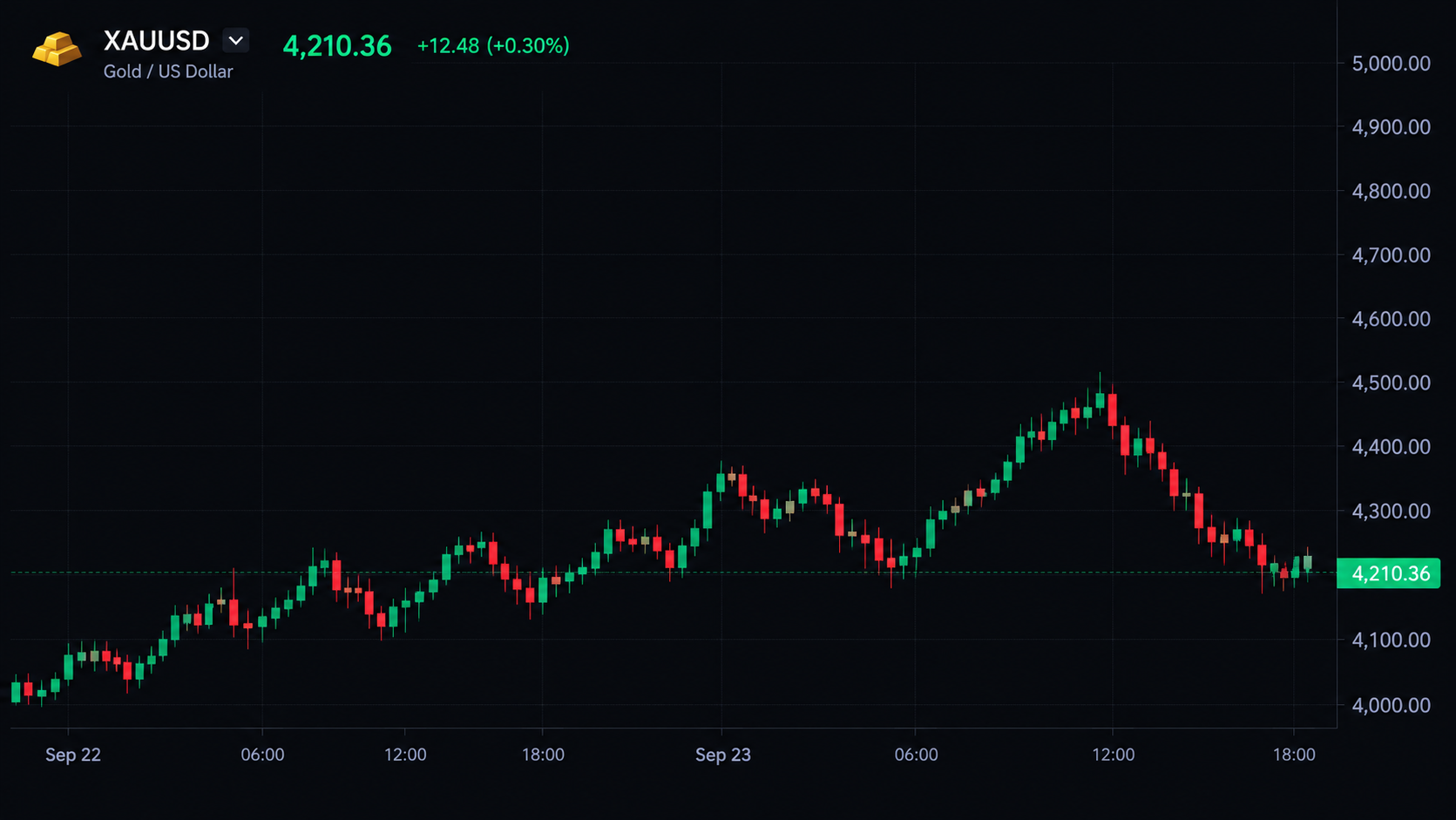 Carta lilin langsung XAUUSD emas